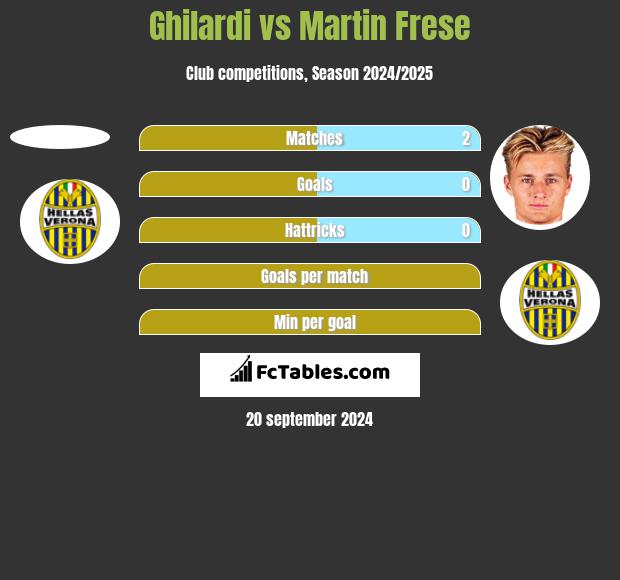 Ghilardi vs Martin Frese h2h player stats