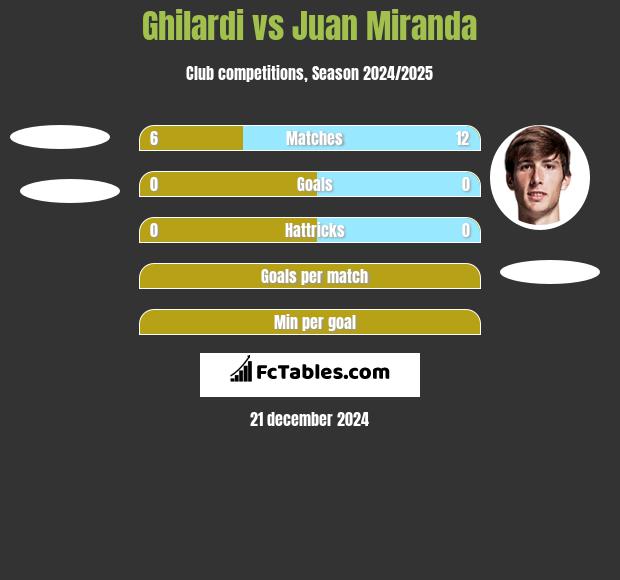 Ghilardi vs Juan Miranda h2h player stats