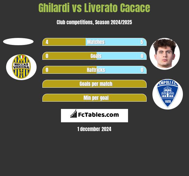 Ghilardi vs Liverato Cacace h2h player stats