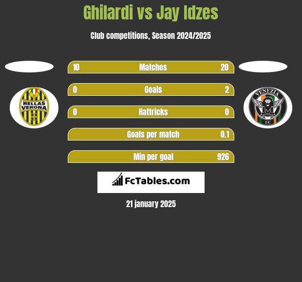 Ghilardi vs Jay Idzes h2h player stats