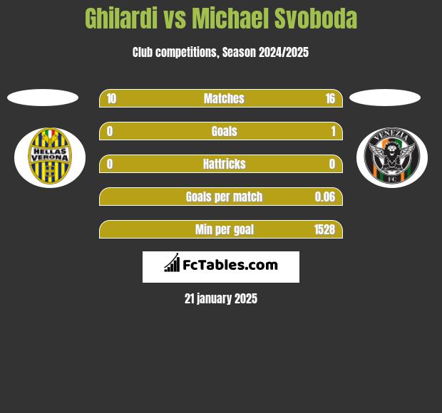 Ghilardi vs Michael Svoboda h2h player stats