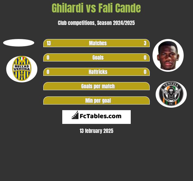 Ghilardi vs Fali Cande h2h player stats