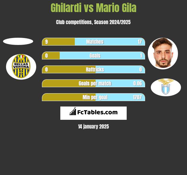 Ghilardi vs Mario Gila h2h player stats