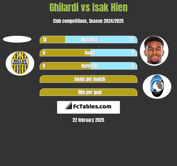 Ghilardi vs Isak Hien h2h player stats