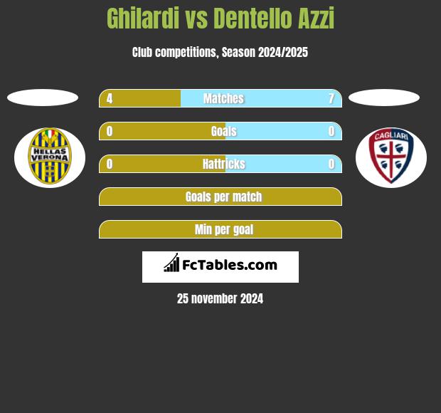 Ghilardi vs Dentello Azzi h2h player stats