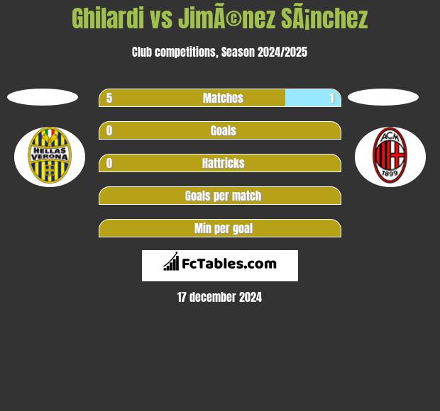 Ghilardi vs JimÃ©nez SÃ¡nchez h2h player stats