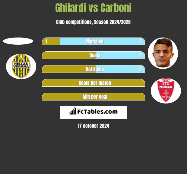 Ghilardi vs Carboni h2h player stats