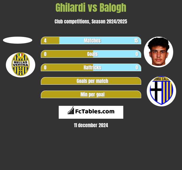 Ghilardi vs Balogh h2h player stats