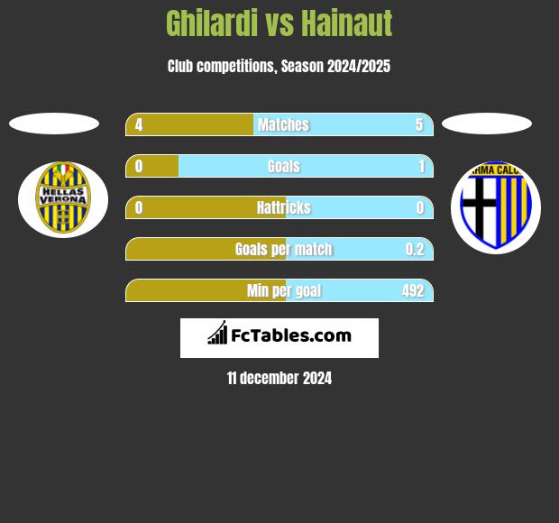 Ghilardi vs Hainaut h2h player stats