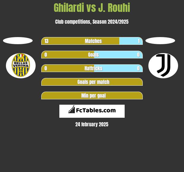 Ghilardi vs J. Rouhi h2h player stats