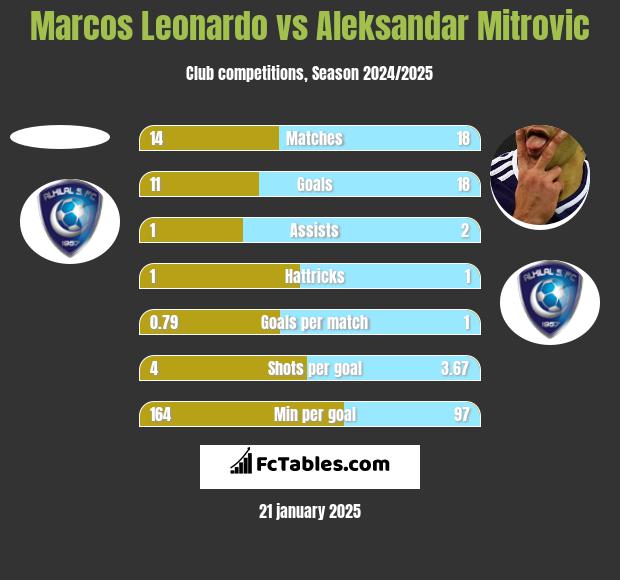 Marcos Leonardo vs Aleksandar Mitrovic h2h player stats