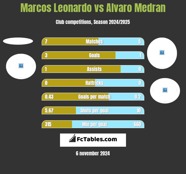 Marcos Leonardo vs Alvaro Medran h2h player stats