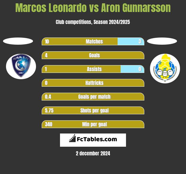 Marcos Leonardo vs Aron Gunnarsson h2h player stats