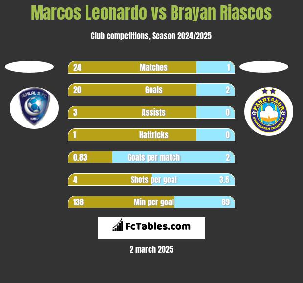 Marcos Leonardo vs Brayan Riascos h2h player stats