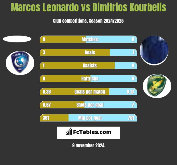 Marcos Leonardo vs Dimitrios Kourbelis h2h player stats