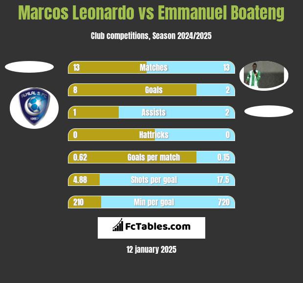 Marcos Leonardo vs Emmanuel Boateng h2h player stats