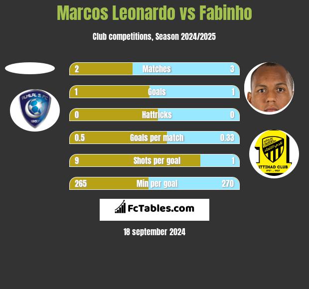 Marcos Leonardo vs Fabinho h2h player stats