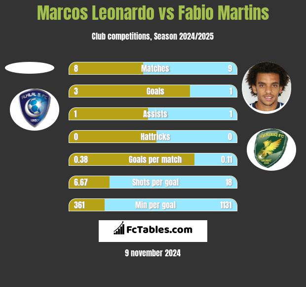 Marcos Leonardo vs Fabio Martins h2h player stats