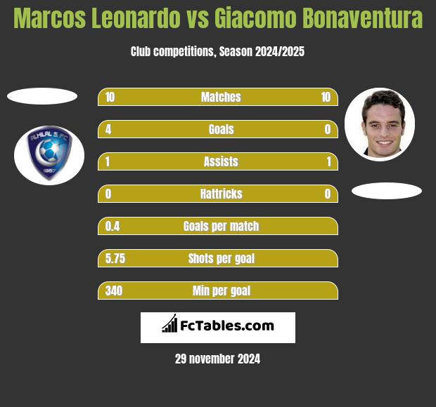 Marcos Leonardo vs Giacomo Bonaventura h2h player stats