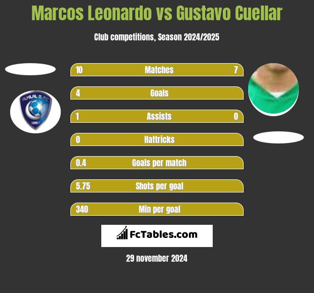 Marcos Leonardo vs Gustavo Cuellar h2h player stats