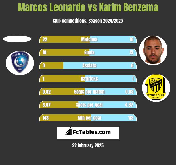 Marcos Leonardo vs Karim Benzema h2h player stats