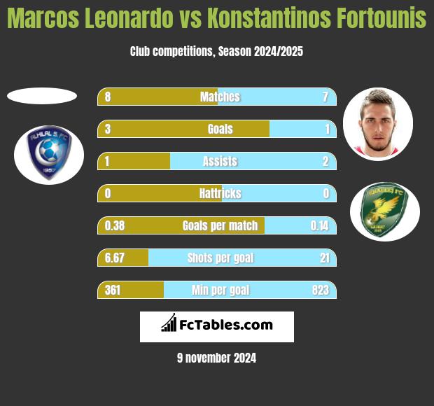 Marcos Leonardo vs Konstantinos Fortounis h2h player stats