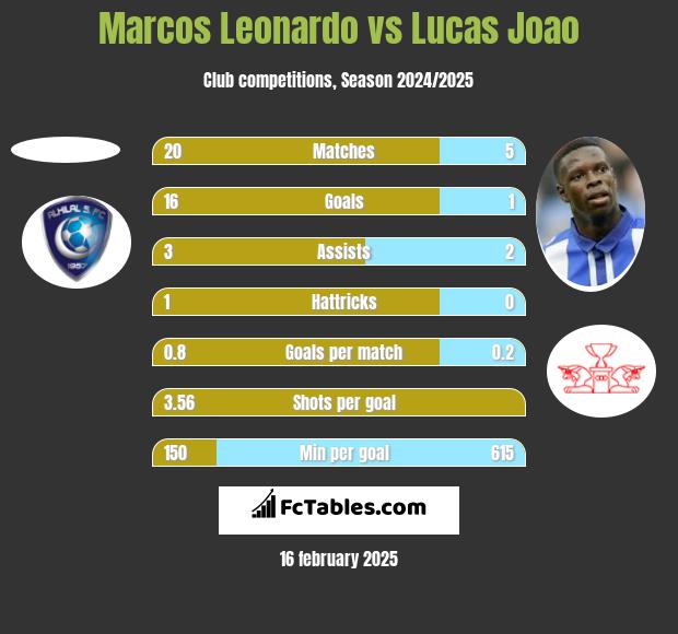 Marcos Leonardo vs Lucas Joao h2h player stats