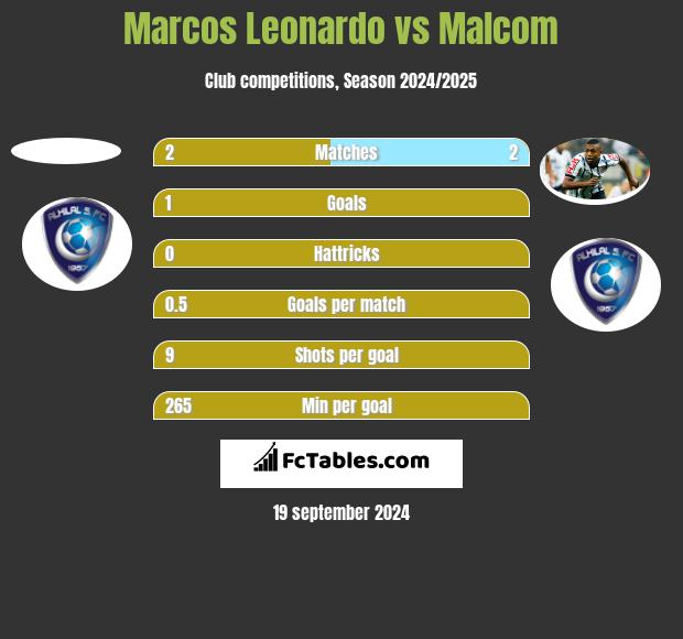 Marcos Leonardo vs Malcom h2h player stats