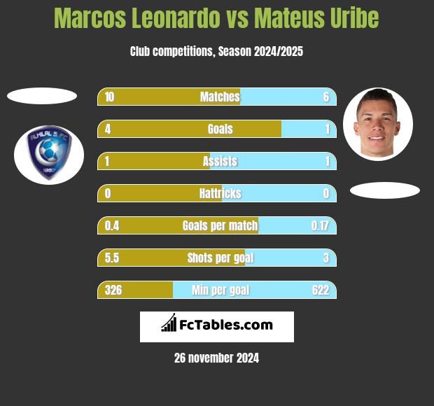 Marcos Leonardo vs Mateus Uribe h2h player stats