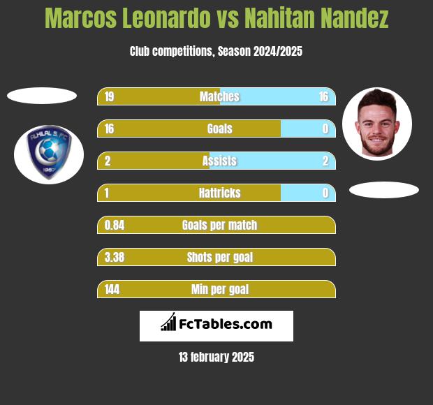 Marcos Leonardo vs Nahitan Nandez h2h player stats