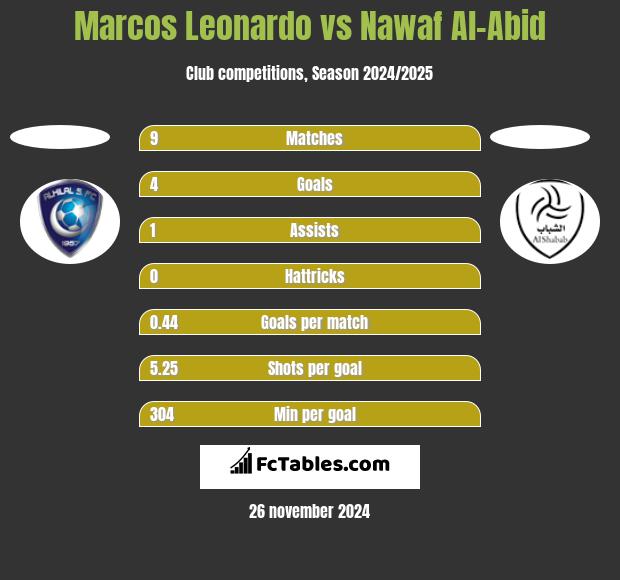 Marcos Leonardo vs Nawaf Al-Abid h2h player stats