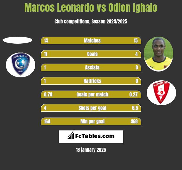 Marcos Leonardo vs Odion Ighalo h2h player stats