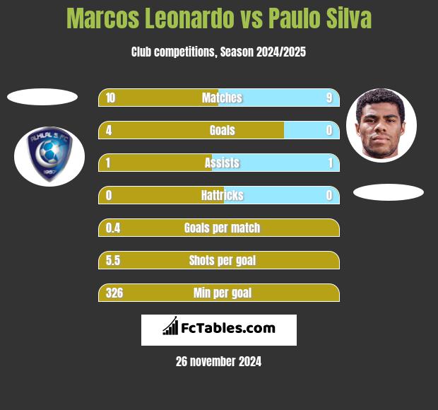 Marcos Leonardo vs Paulo Silva h2h player stats