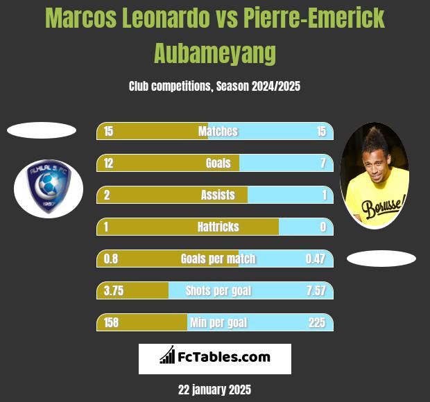 Marcos Leonardo vs Pierre-Emerick Aubameyang h2h player stats