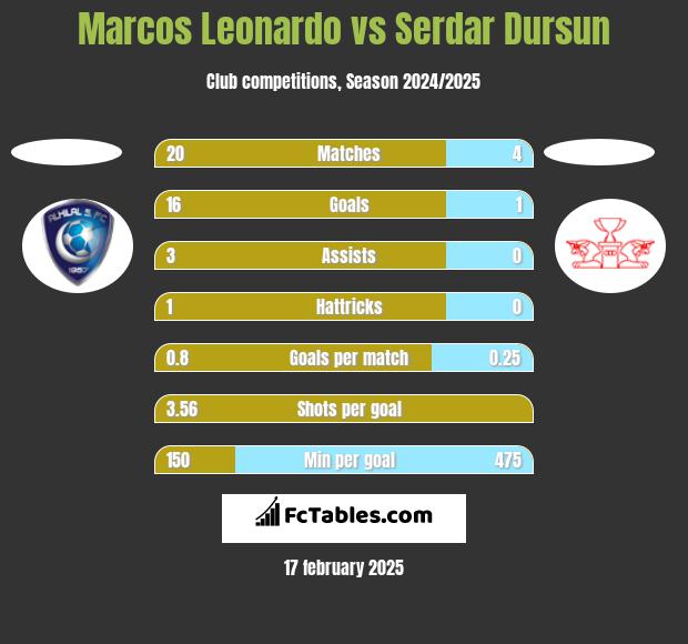 Marcos Leonardo vs Serdar Dursun h2h player stats