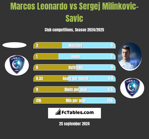 Marcos Leonardo vs Sergej Milinkovic-Savic h2h player stats