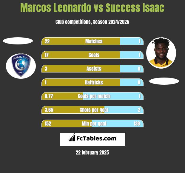 Marcos Leonardo vs Success Isaac h2h player stats