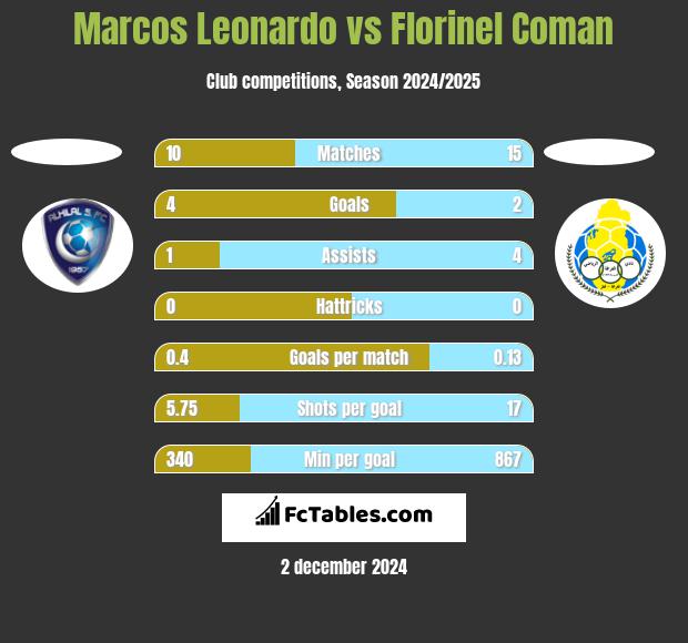 Marcos Leonardo vs Florinel Coman h2h player stats