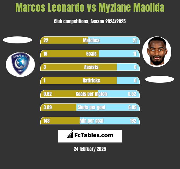 Marcos Leonardo vs Myziane Maolida h2h player stats