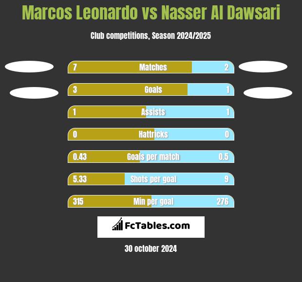 Marcos Leonardo vs Nasser Al Dawsari h2h player stats