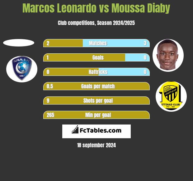 Marcos Leonardo vs Moussa Diaby h2h player stats