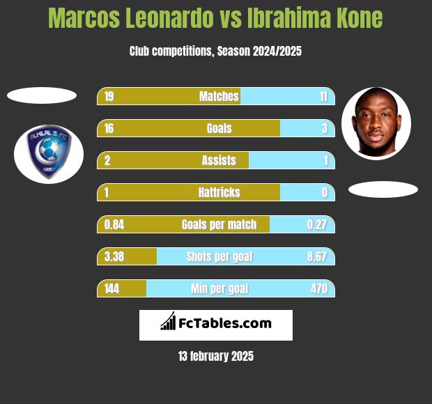 Marcos Leonardo vs Ibrahima Kone h2h player stats