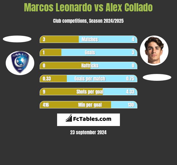 Marcos Leonardo vs Alex Collado h2h player stats