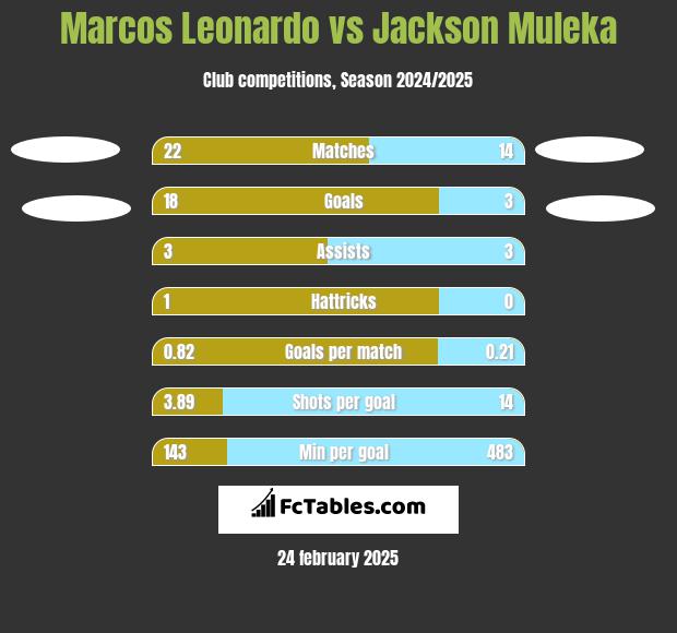 Marcos Leonardo vs Jackson Muleka h2h player stats