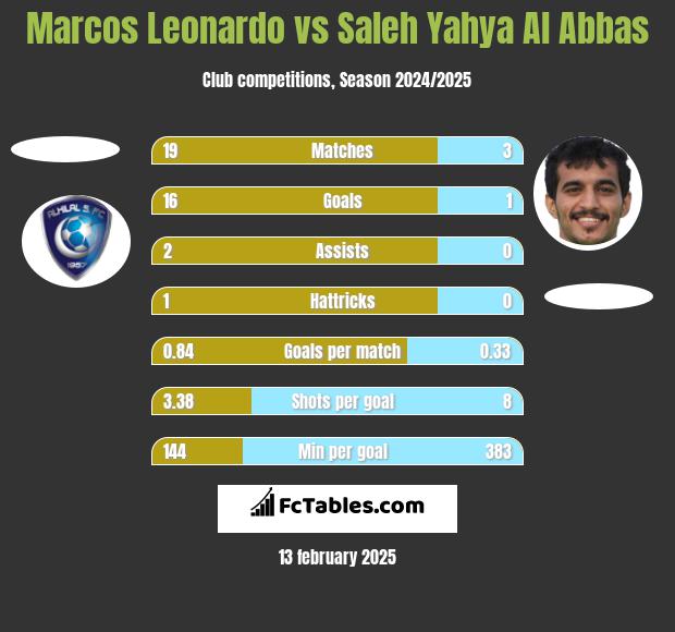 Marcos Leonardo vs Saleh Yahya Al Abbas h2h player stats