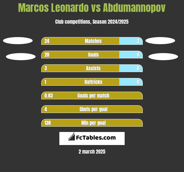 Marcos Leonardo vs Abdumannopov h2h player stats