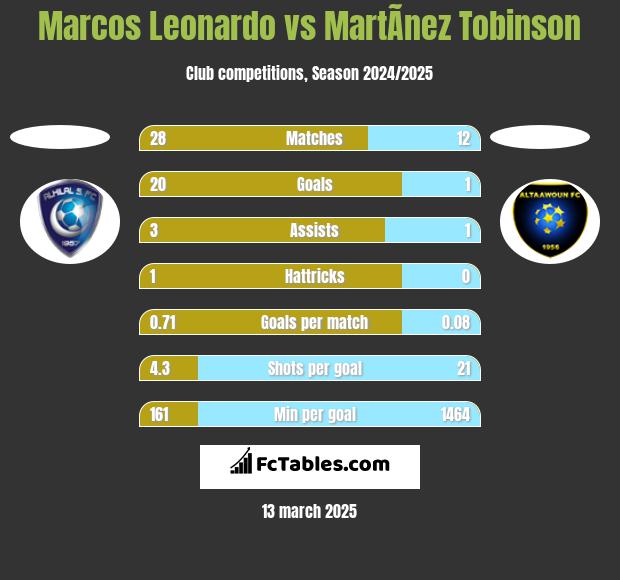 Marcos Leonardo vs MartÃ­nez Tobinson h2h player stats