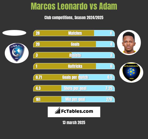 Marcos Leonardo vs Adam h2h player stats