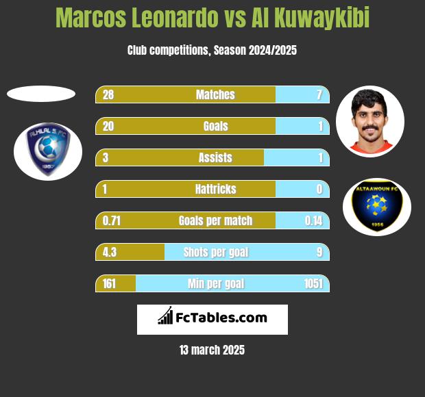 Marcos Leonardo vs Al Kuwaykibi h2h player stats