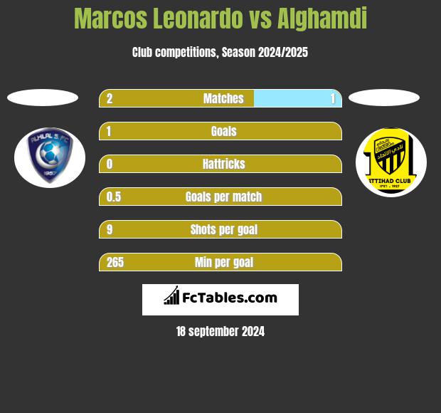 Marcos Leonardo vs Alghamdi h2h player stats